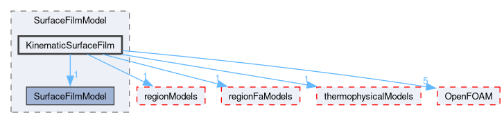 src/lagrangian/intermediate/submodels/Kinematic/SurfaceFilmModel/KinematicSurfaceFilm