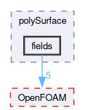 src/surfMesh/polySurface/fields