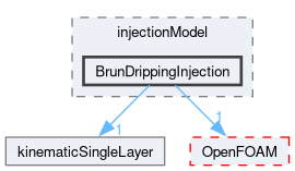 src/regionModels/surfaceFilmModels/submodels/kinematic/injectionModel/BrunDrippingInjection