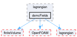 src/functionObjects/lagrangian/dsmcFields