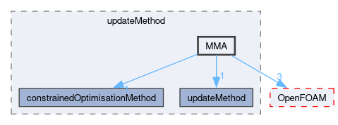 src/optimisation/adjointOptimisation/adjoint/optimisation/updateMethod/MMA