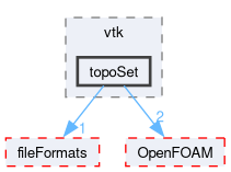 src/meshTools/output/vtk/topoSet