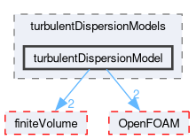 src/phaseSystemModels/twoPhaseEuler/twoPhaseSystem/interfacialModels/turbulentDispersionModels/turbulentDispersionModel