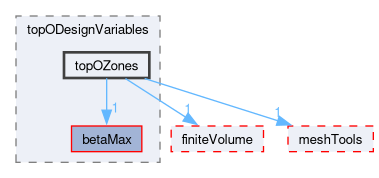 src/optimisation/adjointOptimisation/adjoint/optimisation/designVariables/topODesignVariables/topOZones