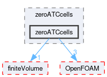 src/optimisation/adjointOptimisation/adjoint/ATCModel/zeroATCcells/zeroATCcells