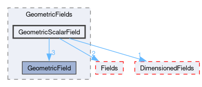 src/OpenFOAM/fields/GeometricFields/GeometricScalarField