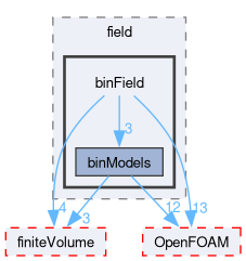 src/functionObjects/field/binField