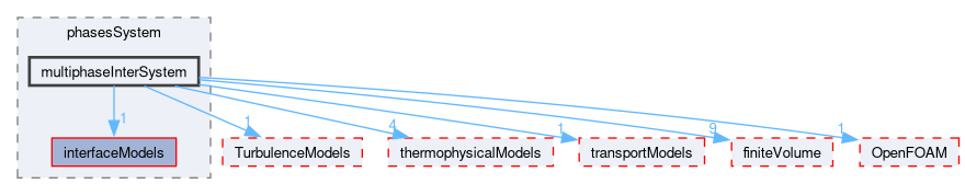 src/phaseSystemModels/multiphaseInter/phasesSystem/multiphaseInterSystem