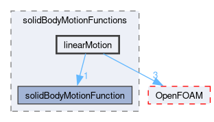 src/meshTools/solidBodyMotionFunctions/linearMotion