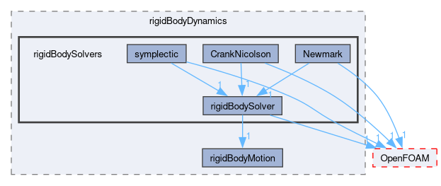 src/rigidBodyDynamics/rigidBodySolvers