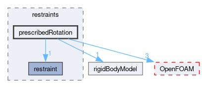 src/rigidBodyDynamics/restraints/prescribedRotation