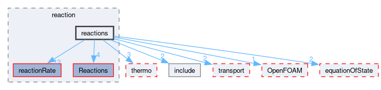 src/thermophysicalModels/specie/reaction/reactions