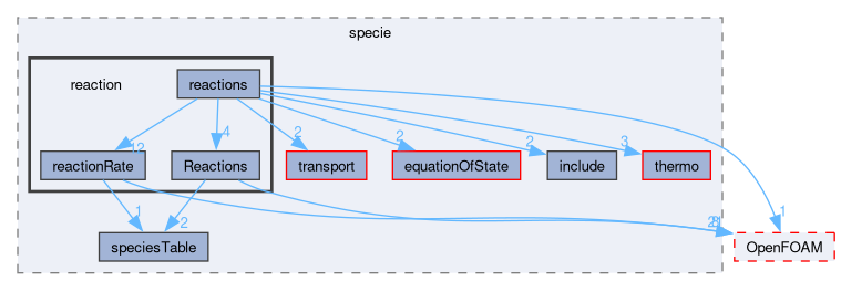 src/thermophysicalModels/specie/reaction