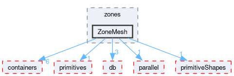 src/OpenFOAM/meshes/polyMesh/zones/ZoneMesh