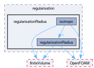 src/optimisation/adjointOptimisation/adjoint/optimisation/designVariables/topODesignVariables/regularisation/regularisationRadius