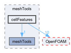 src/meshTools/cellFeatures