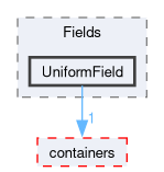 src/OpenFOAM/fields/Fields/UniformField