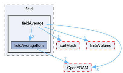 src/functionObjects/field/fieldAverage