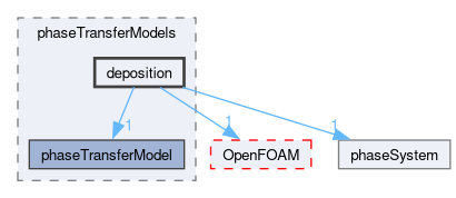 src/phaseSystemModels/reactingEuler/multiphaseSystem/interfacialModels/phaseTransferModels/deposition