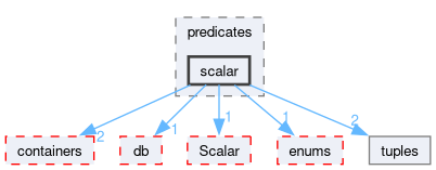 src/OpenFOAM/primitives/predicates/scalar