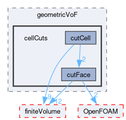 src/transportModels/geometricVoF/cellCuts