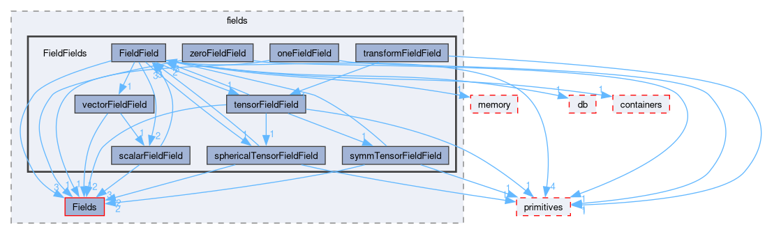 src/OpenFOAM/fields/FieldFields
