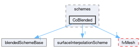 src/finiteVolume/interpolation/surfaceInterpolation/schemes/CoBlended