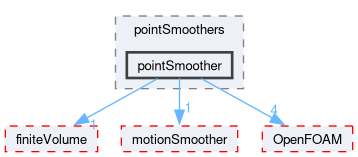 src/dynamicMesh/motionSolvers/displacement/pointSmoothing/pointSmoothers/pointSmoother