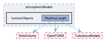 src/atmosphericModels/functionObjects