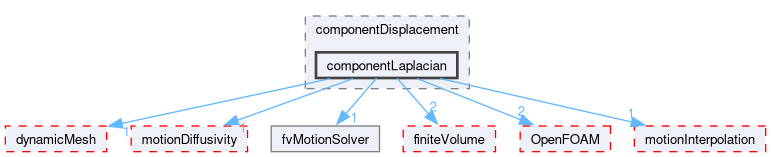 src/fvMotionSolver/fvMotionSolvers/componentDisplacement/componentLaplacian