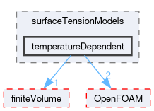 src/transportModels/interfaceProperties/surfaceTensionModels/temperatureDependent