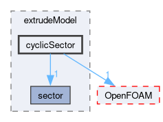 src/mesh/extrudeModel/cyclicSector
