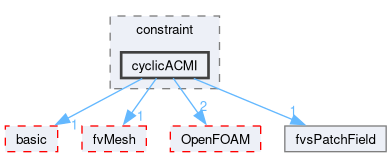 src/finiteVolume/fields/fvsPatchFields/constraint/cyclicACMI