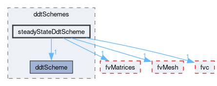 src/finiteVolume/finiteVolume/ddtSchemes/steadyStateDdtScheme