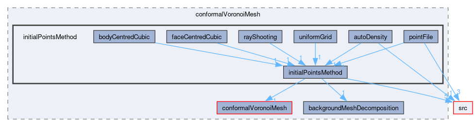 applications/utilities/mesh/generation/foamyMesh/conformalVoronoiMesh/initialPointsMethod