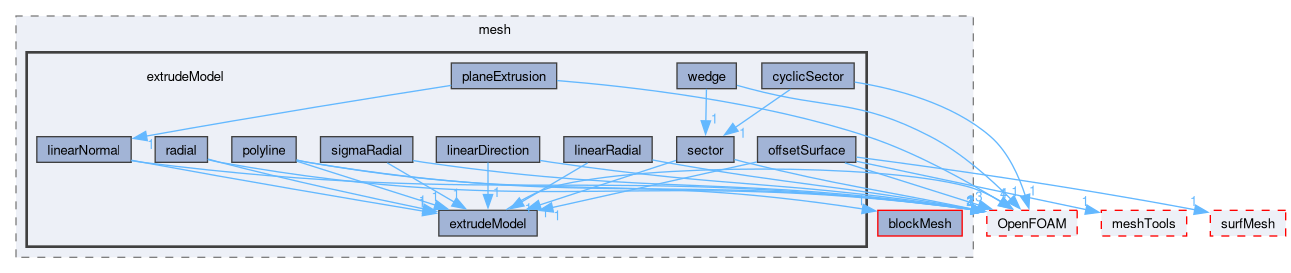 src/mesh/extrudeModel