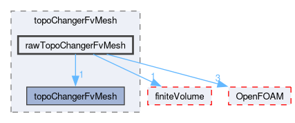 src/topoChangerFvMesh/rawTopoChangerFvMesh