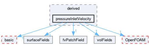 src/finiteVolume/fields/fvPatchFields/derived/pressureInletVelocity