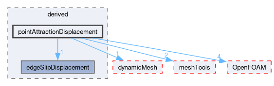 src/fvMotionSolver/pointPatchFields/derived/pointAttractionDisplacement