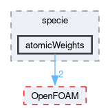 src/thermophysicalModels/specie/atomicWeights