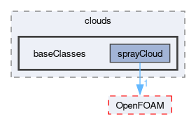 src/lagrangian/spray/clouds/baseClasses