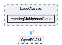 src/lagrangian/intermediate/clouds/baseClasses/reactingMultiphaseCloud