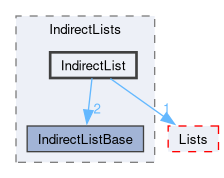 src/OpenFOAM/containers/IndirectLists/IndirectList