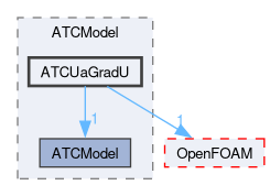 src/optimisation/adjointOptimisation/adjoint/ATCModel/ATCUaGradU