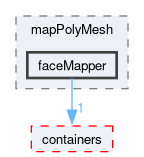 src/OpenFOAM/meshes/polyMesh/mapPolyMesh/faceMapper