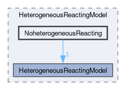 src/lagrangian/intermediate/submodels/HeterogeneousReactingModel/NoheterogeneousReacting