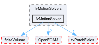 src/fvMotionSolver/fvMotionSolvers/fvMotionSolver
