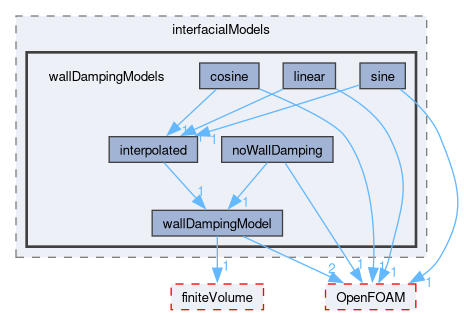 src/phaseSystemModels/reactingEuler/multiphaseSystem/interfacialModels/wallDampingModels
