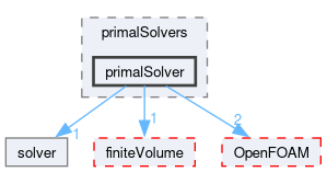 src/optimisation/adjointOptimisation/adjoint/solvers/primalSolvers/primalSolver