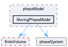 src/phaseSystemModels/reactingEuler/multiphaseSystem/phaseModel/MovingPhaseModel